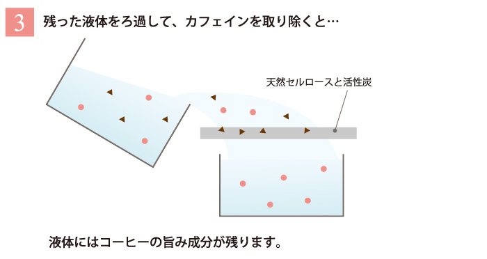 カフェインレスコーヒーの作り方　その３