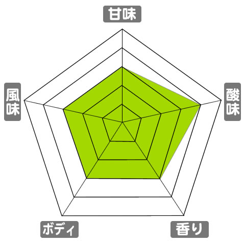 有機栽培コーヒー生豆　コロンビア産【シンシナティ農園】 味わいスケール：甘味3/5、酸味4/5、香り3/5、ボディ3/5、風味3/5