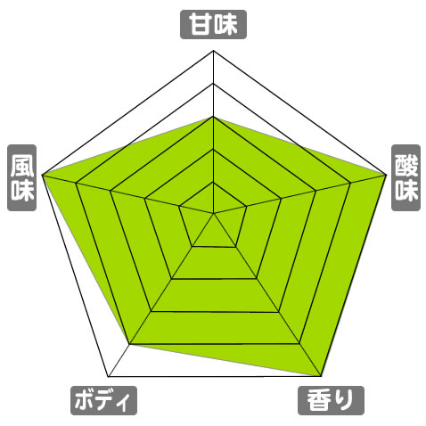 有機栽培コーヒー生豆　エクアドル産【インタグコーヒー生産者協会】 味わいスケール：甘味3/5、酸味5/5、香り5/5、ボディ4/5、風味5/5