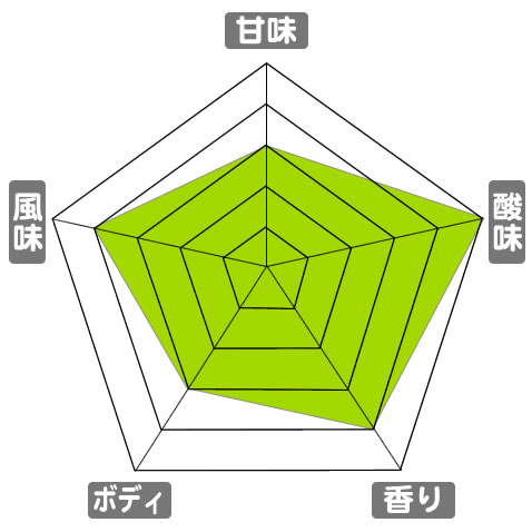 有機栽培コーヒー生豆　グアテマラ産【フェセグ協同組合】 味わいスケール：甘味3/5、酸味5/5、香り4/5、ボディ3/5、風味4/5