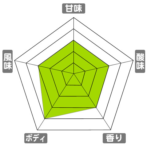 有機栽培コーヒー生豆　メキシコ産【トセパン協同組合】 味わいスケール：甘味3/5、酸味3/5、香り3/5、ボディ4/5、風味3/5