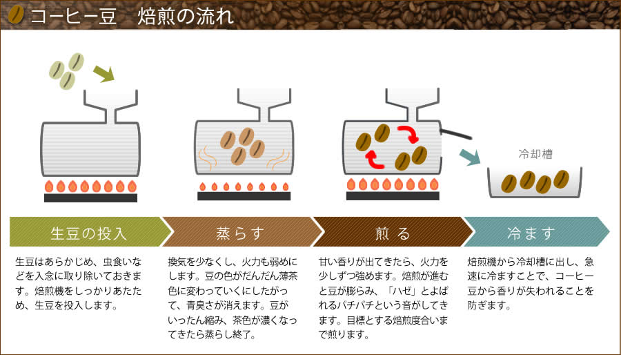 オーガニックコーヒー豆　焙煎の流れ　工程図"