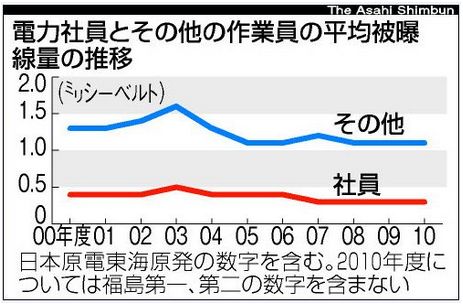 朝日新聞：電力社員とその他の作業員の平均被曝線量（2000-2010）