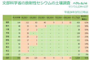 文科省のセシウム土壌調査