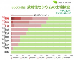 放射性セシウムの土壌検査