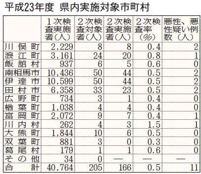 福島民報：2011年度の甲状腺検査表
