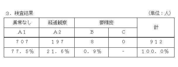 茨城県高萩市の子どもの甲状腺がん検査結果