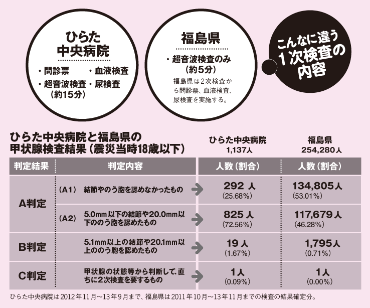 検査結果の違い　ひらた中央病院と福島県