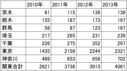 2010-2013-関東の甲状腺がん-年次推移（表）